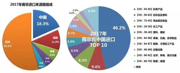 【走进非洲】非洲主要经济体产业分析与货物进出口观察